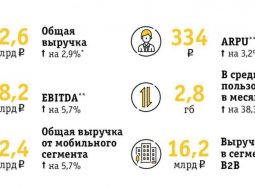 В течение III квартала 2017 г. финансовые результаты ПАО «ВымпелКом» продолжили улучшаться