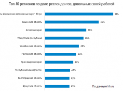 43% работников Волгоградской области довольны нынешним местом работы