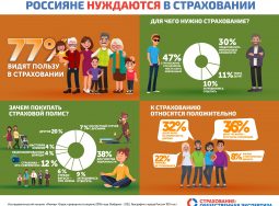 Отношение россиян к страхованию: инфографика